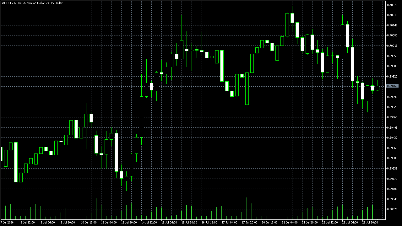FxPro MetaTrader 5 Raw+ — AUD/USD H4,攝於 2026-07-24